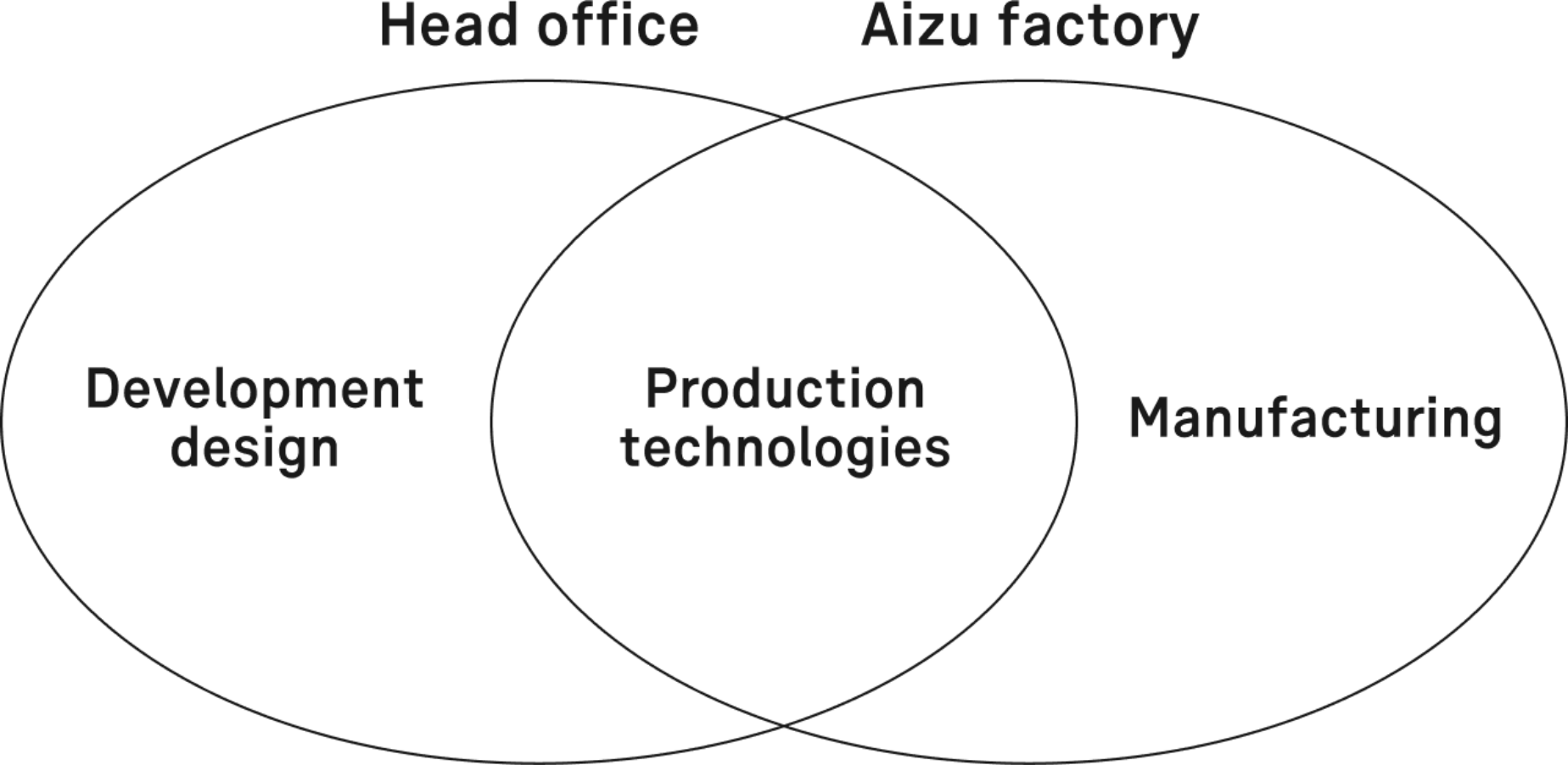 face-to-face communication that enables a speedy and meticulous product development