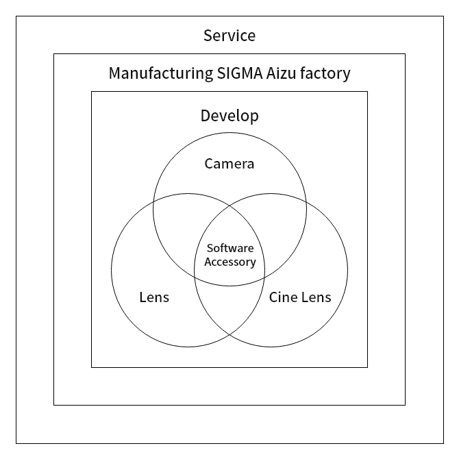 SIGMA product manufacturing flow