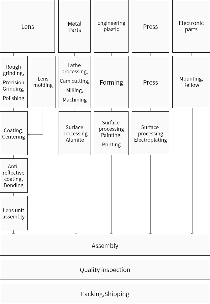 From single components to delivered product