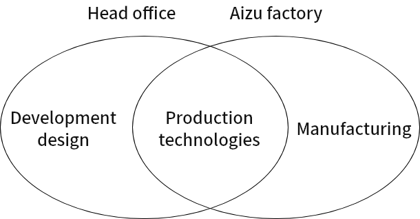 face-to-face communication that enables a speedy and meticulous product development