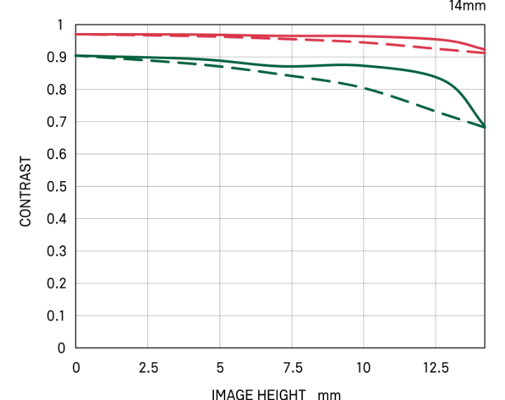 Diffraction MTF