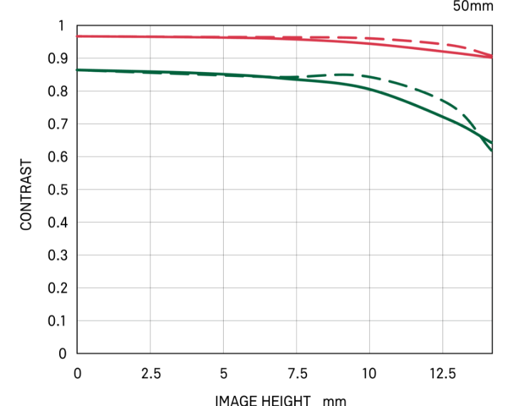 Diffraction MTF