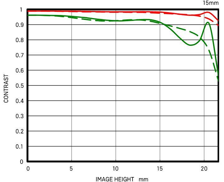 Diffraction MTF