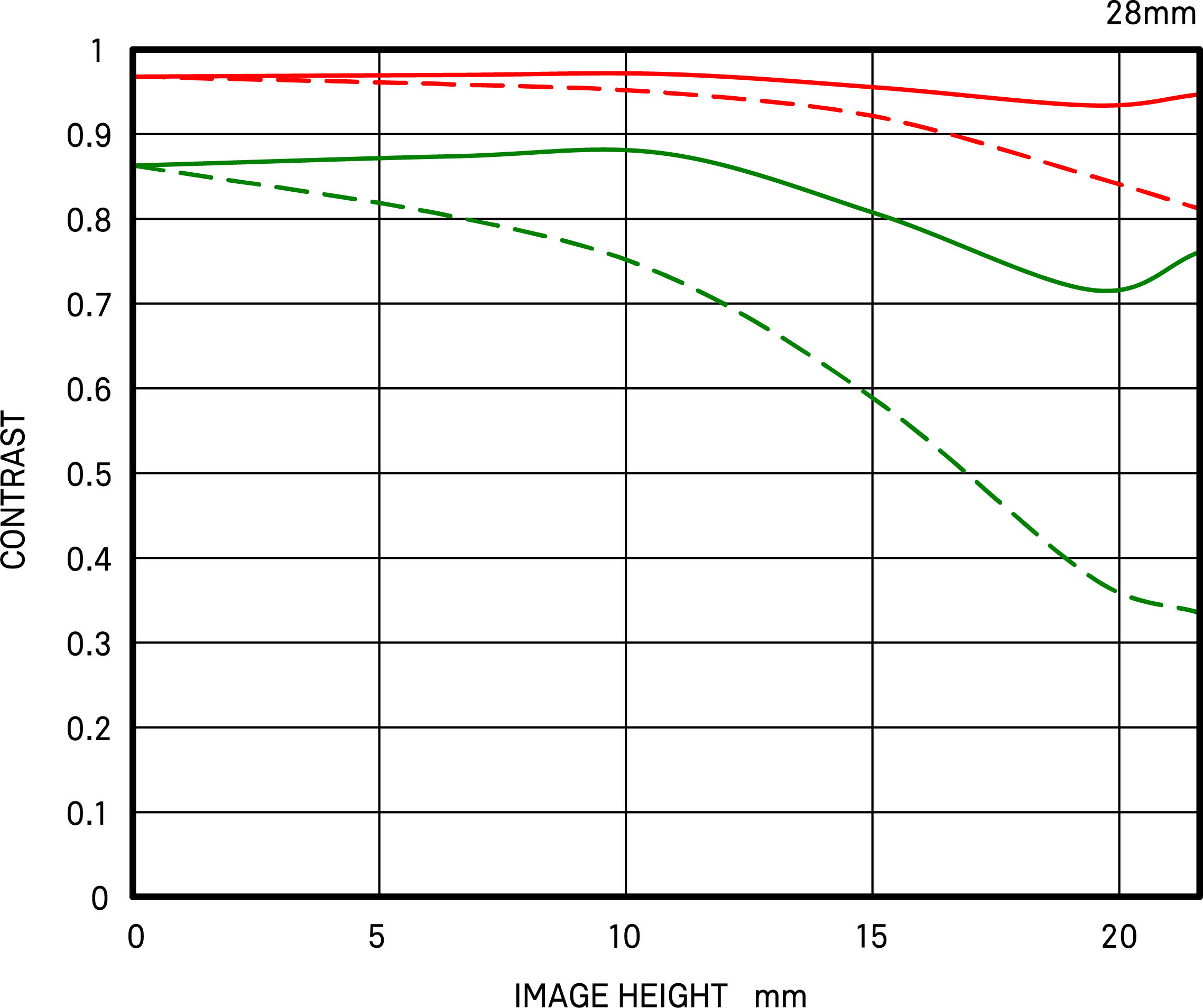 Diffraction MTF