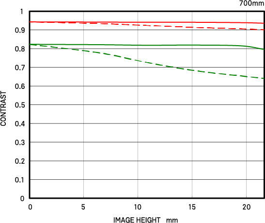 Diffraction MTF (TC-1411)