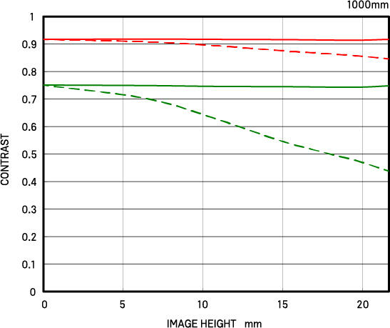 Diffraction MTF (TC-2011)