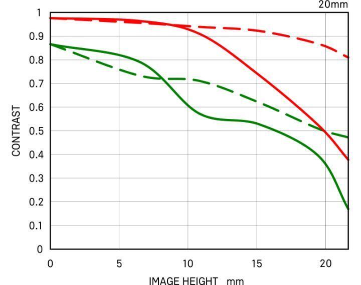 Diffraction MTF