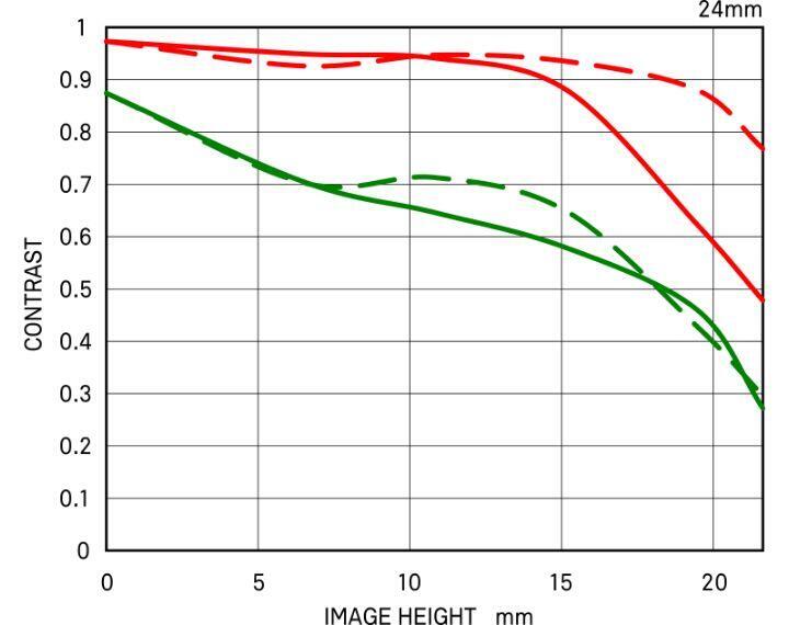 Diffraction MTF