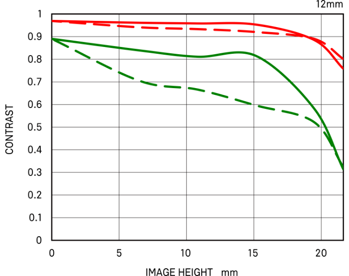 Diffraction MTF