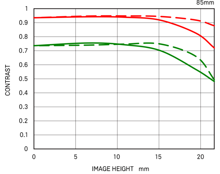 Diffraction MTF