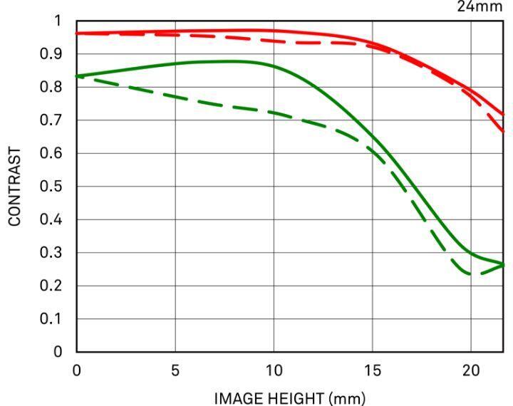 Diffraction MTF