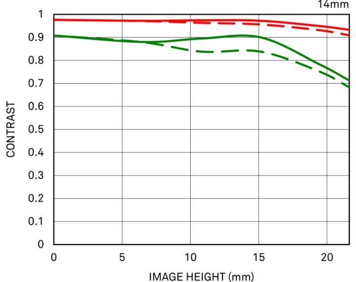 Diffraction MTF