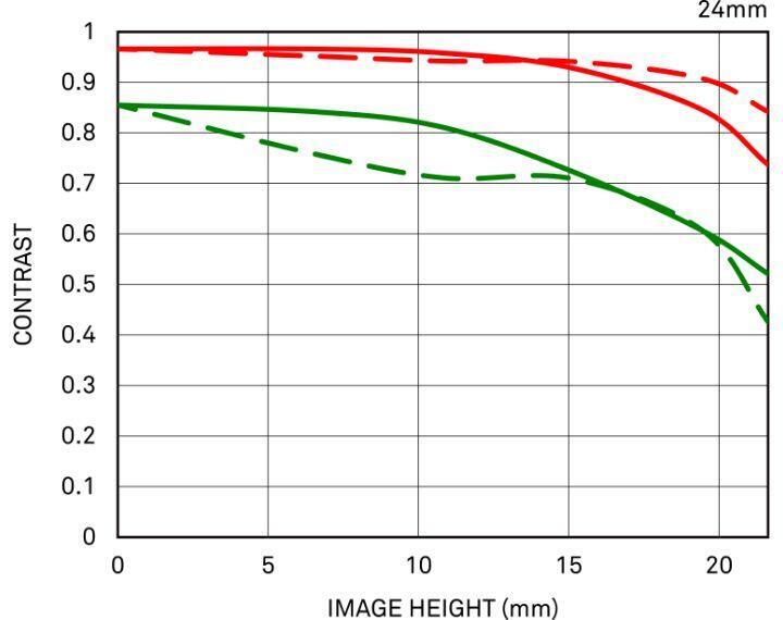 Diffraction MTF