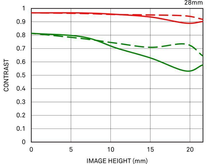 Diffraction MTF