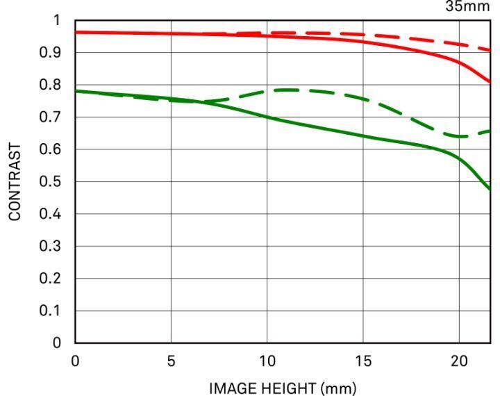 Diffraction MTF