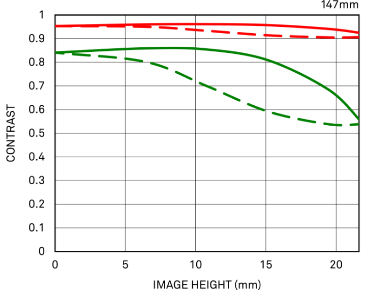 Diffraction MTF (+TC-1411)