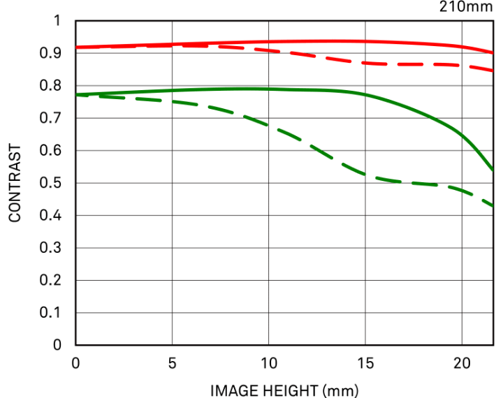 Diffraction MTF (+TC-2011)