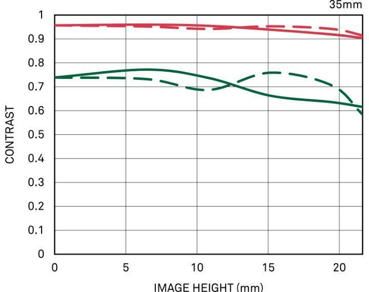 Diffraction MTF