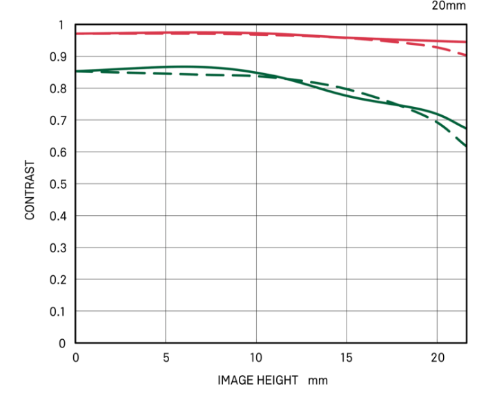 Diffraction MTF