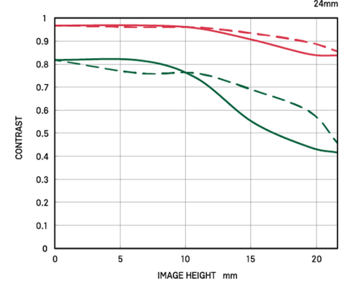 Diffraction MTF