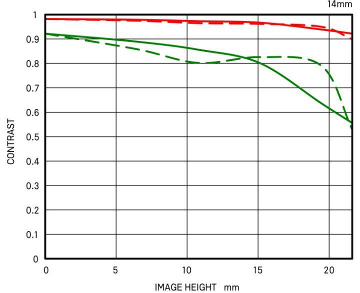 Diffraction MTF