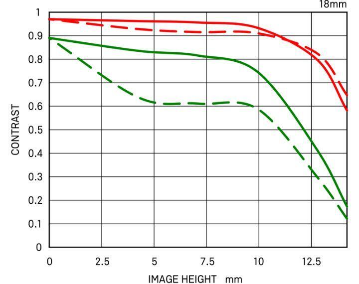 Diffraction MTF