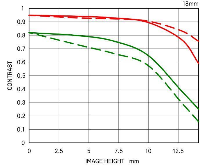 Diffraction MTF