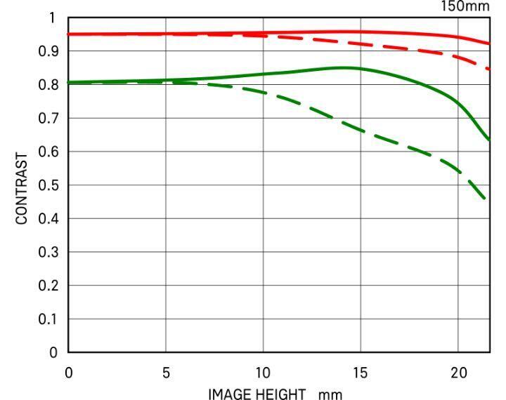 Diffraction MTF