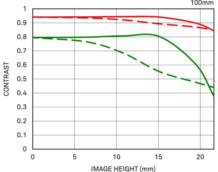 Diffraction MTF