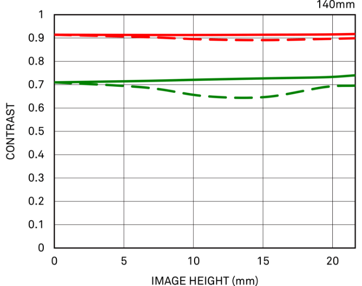 Diffraction MTF（+TC-1411）