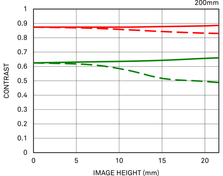 Diffraction MTF（+TC-2011）