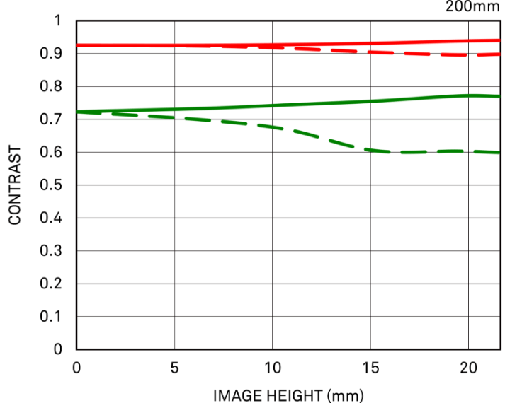 Geometrical MTF（+TC-2011）