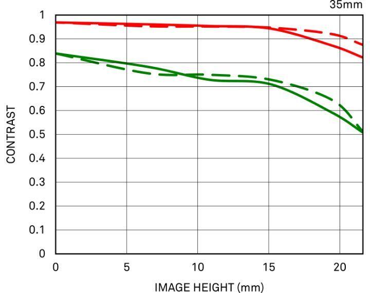 Diffraction MTF