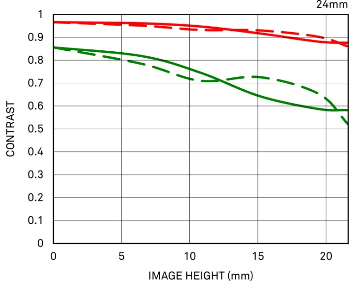 Diffraction MTF