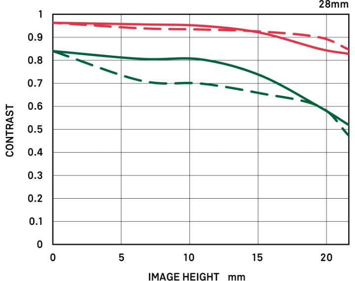 Diffraction MTF