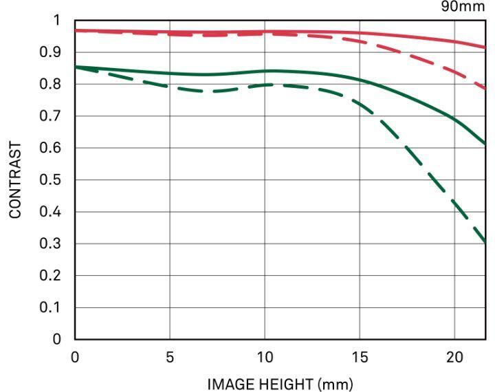 Diffraction MTF