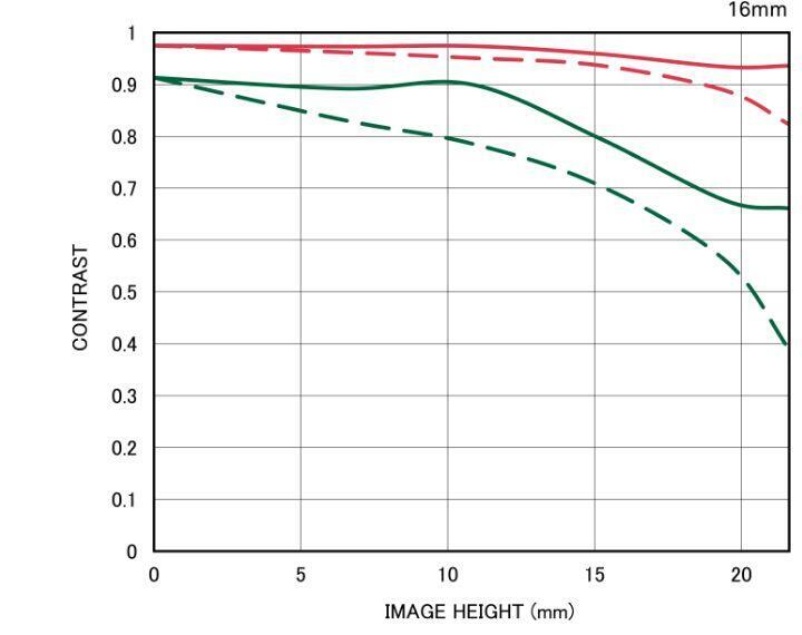 Diffraction MTF