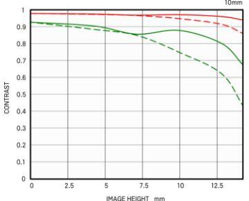 Diffraction MTF