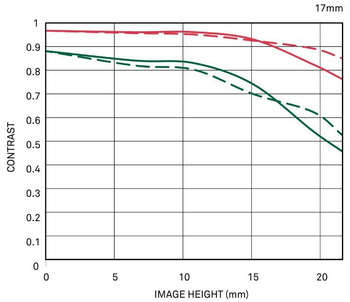 Diffraction MTF