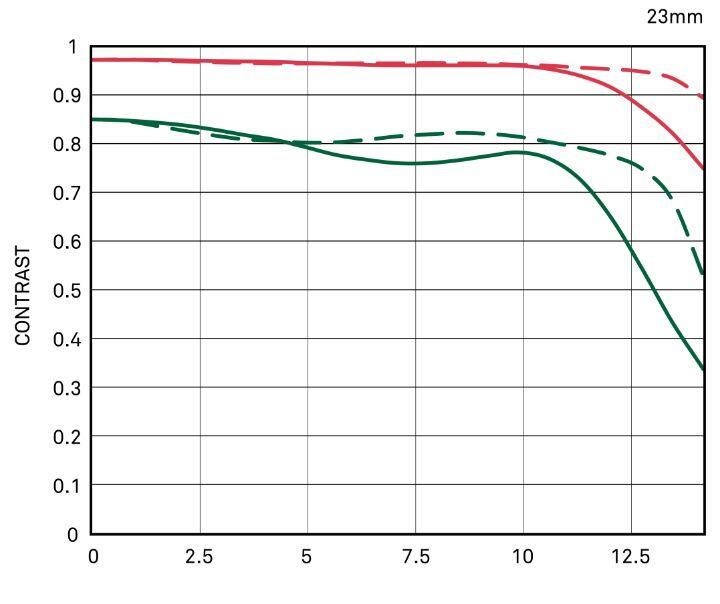 Diffraction MTF