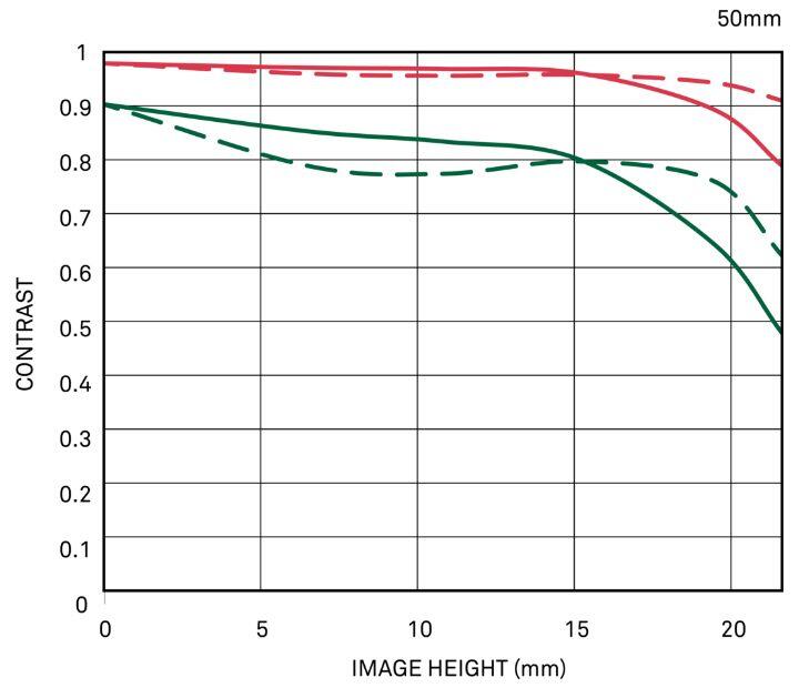 Diffraction MTF