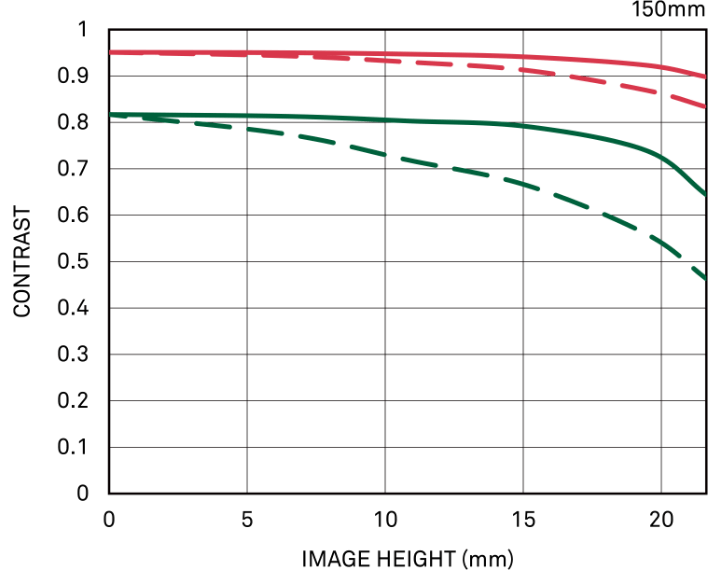 Diffraction MTF