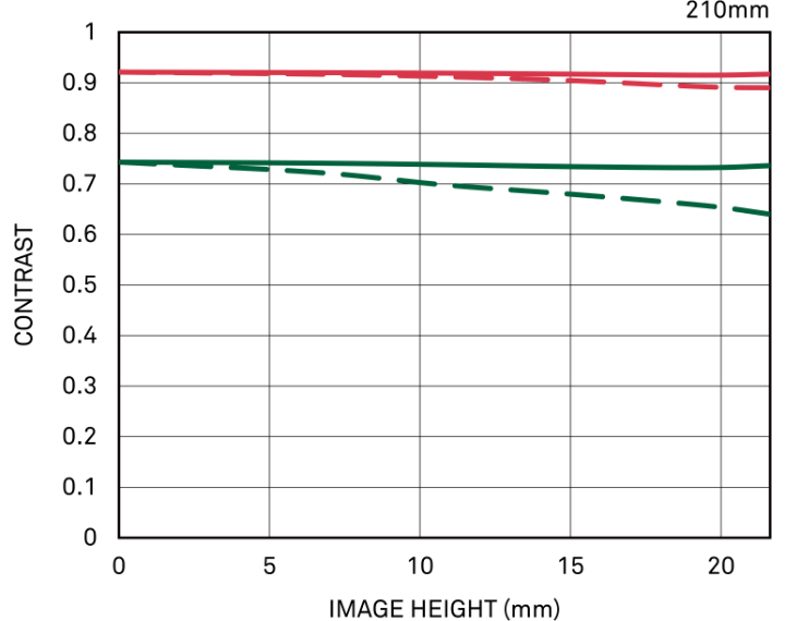 Diffraction MTF (TC-1411)