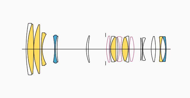 Lens Construction