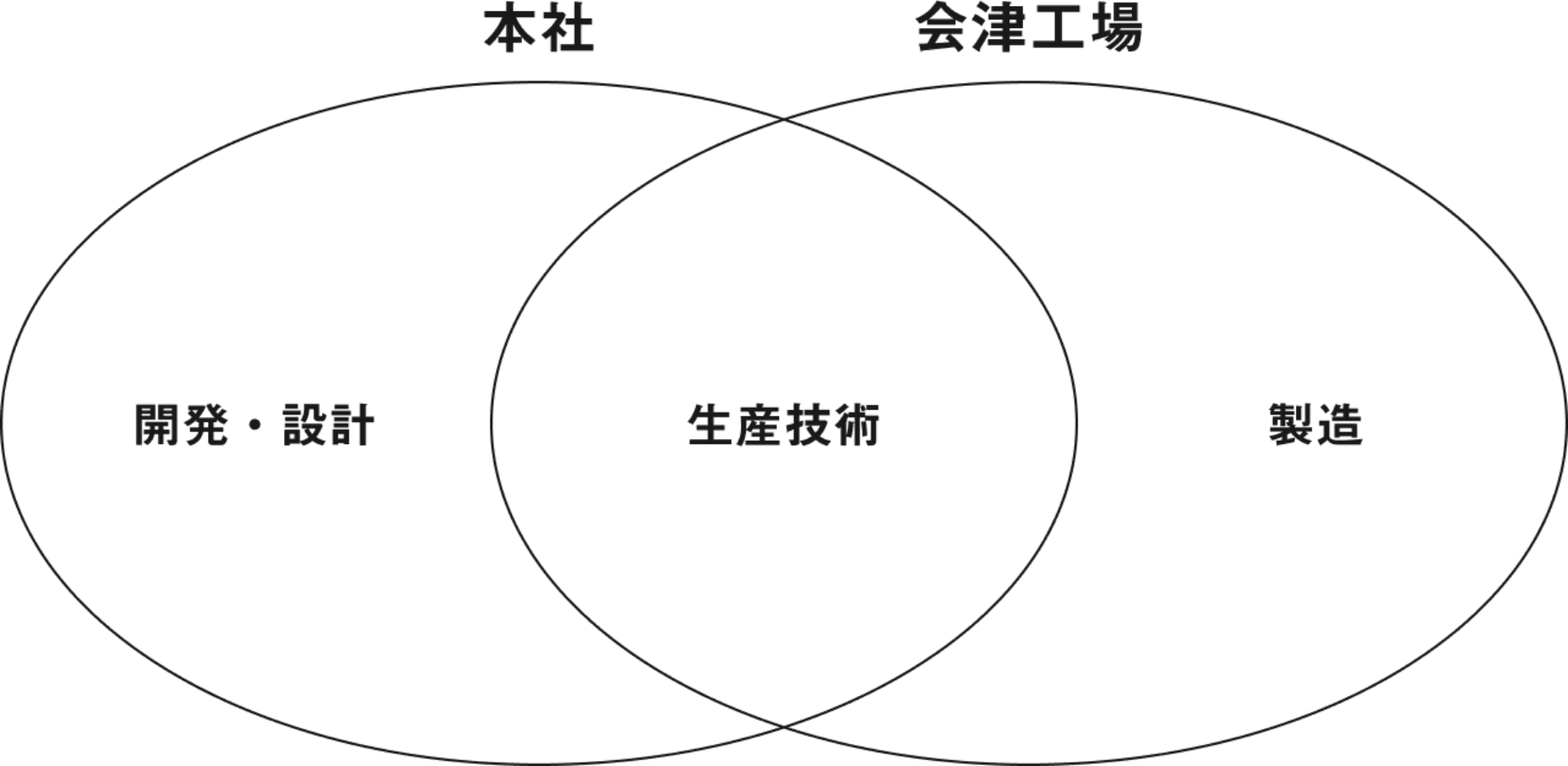 本社と会津工場の密接な生産体制。連携のとれた事業連鎖が強み。