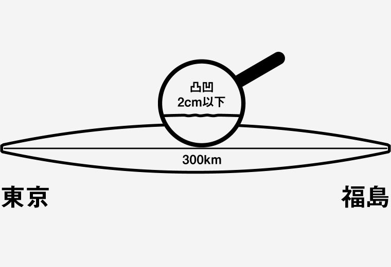 東京・会津間300km換算で2cm