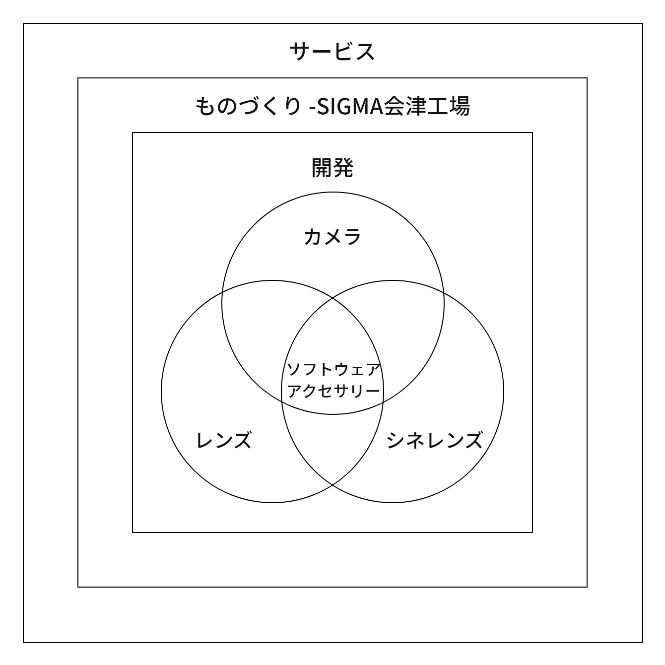 SIGMAのコア技術