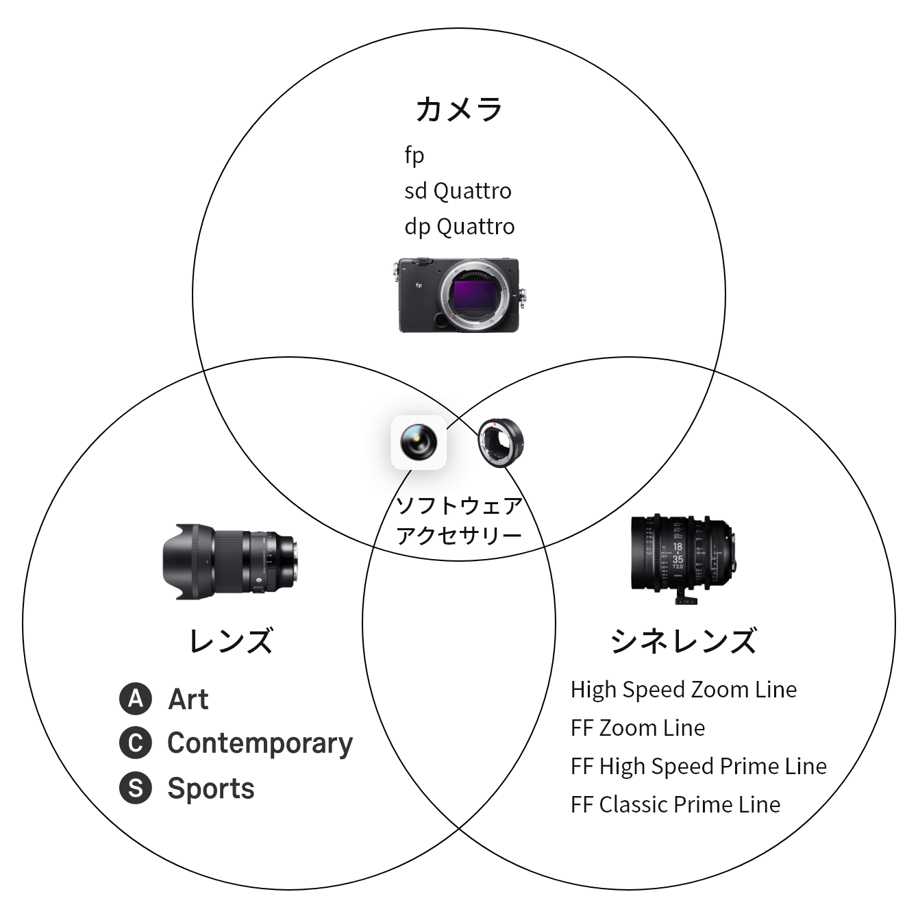 SIGMA製品　相関図