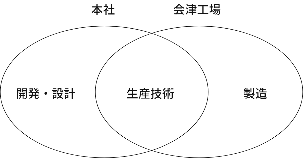 本社と会津工場の密接な生産体制。連携のとれた事業連鎖が強み。