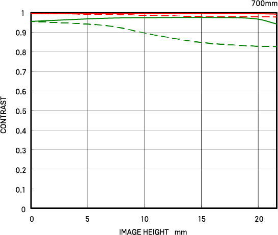 幾何光学的MTF (TC-1411使用時)